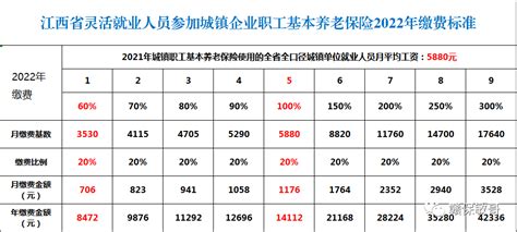 江西省灵活就业人员个人身份参加城镇职工养老保险2022年缴费标准（档次）