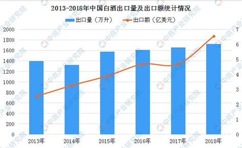 2020年中国白酒行业市场现状及发展前景分析 - 北京华恒智信人力资源顾问有限公司