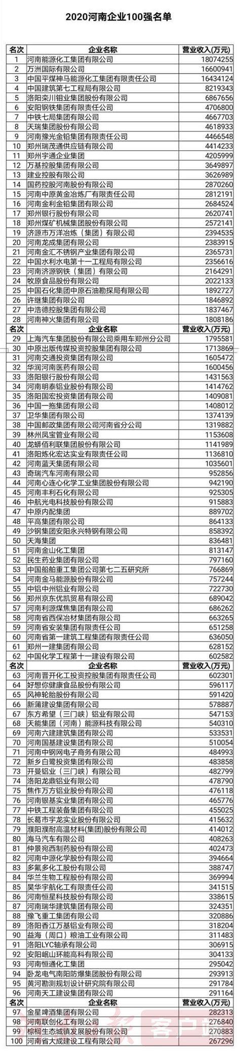 重磅！2020河南企业100强榜单正式发布（附排名）-大河网