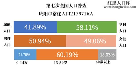 2024年庆阳市人口总人数口和第七次人口普查结果 年龄金字塔结构 民族组成情况-红黑人口库