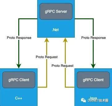 gRPC 原理详解与.NET 入门实例 - 董川民
