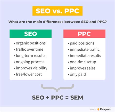 SEO vs Google Ads: Difference and Comparison