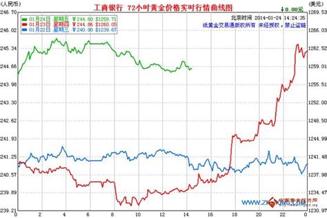 金价走势图十年图片