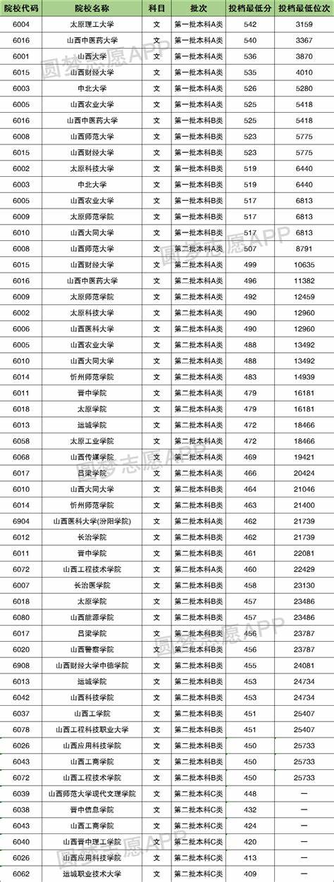 2024舞蹈艺考分数线山西本科线