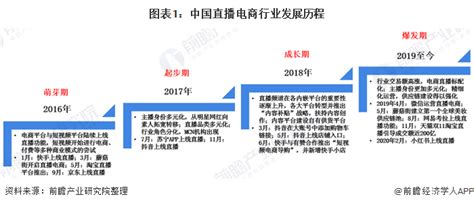 2021年中国直播电商行业格局现状及商业发展模式研究报告.pdf | 先导研报