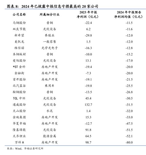 2024年中报A股约三分之一上市公司业绩预喜 - 行业研究数据 - 小牛行研