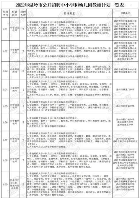 台州温岭市公开招聘中小学和幼儿园教师公告-教师教育学院
