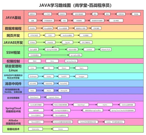 全网最新最全 Java 程序员体系学习路线大公开！_java程序员入职之后的学习路线-CSDN博客