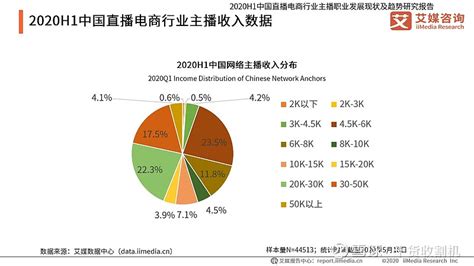 2020年H1中国直播电商主播收入数据、分成模式及发展总结 中国直播电商行业带货主播的二八效应明显，头部主播占比相对较少，腰尾部主播占比超过 ...