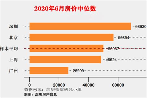以“房价中位数”计，2020年12月份广州房价3万不到，深圳刚好8万|中位数|房价|平均数_新浪新闻
