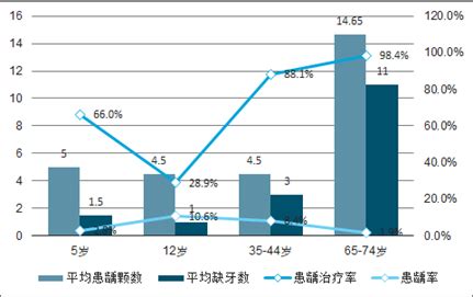 中国口腔医疗行业细分市场分析及发展战略规划报告 - 知乎