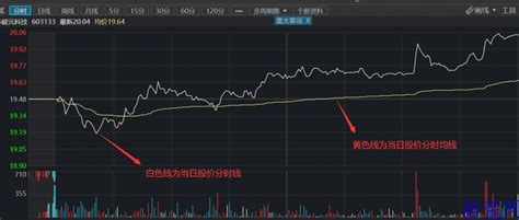 开盘价与分时均线对当天股价能否走强的影响（图解）-拾荒网_专注股票涨停板打板技术技巧进阶的炒股知识学习网