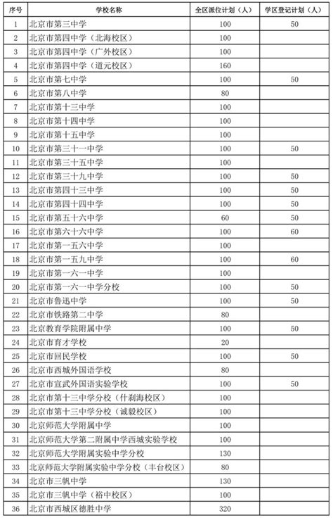 北京西城：2023年初中入学全区派位、学区登记计划公布_北京日报网