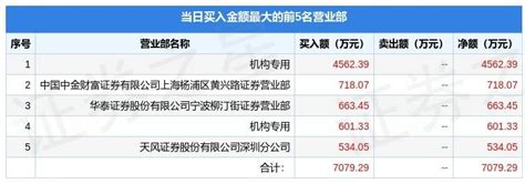 8月10日步科股份（688160）龙虎榜数据：游资成都系上榜_沪深交易所_机器人_行业
