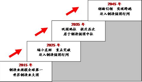 《中国制造2025》解读之六:制造强国“三步走”战略