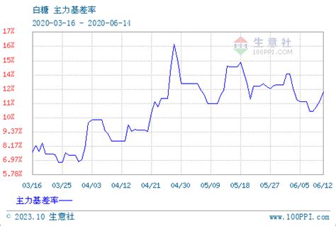 白糖期货上涨 今日广西白糖现货市场报价提高30元-糖网