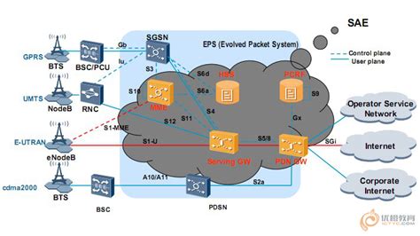 LTE无线网络结构优化方法及系统与流程_2