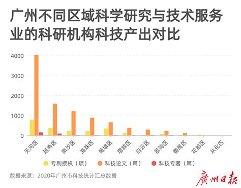 广州最新科技统计汇总数据发布，各区科研能力谁更强？