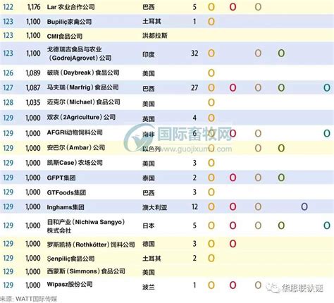 全球前140名顶尖饲料企业榜单出炉，其中有29家中国企业_数据_维宠宠物导航网