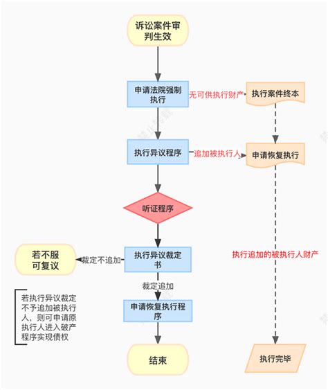 执行案件流程图 - 苍溪县人民法院