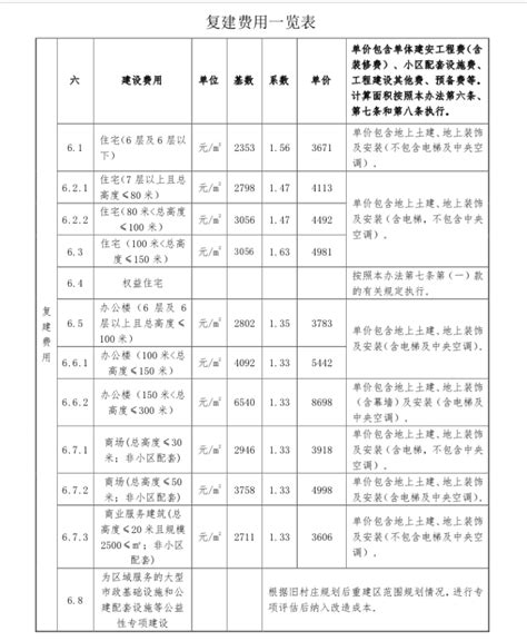 广州市住房和城乡建设局关于旧村庄全面改造复建费用单价对应基数年度调整事宜的通知