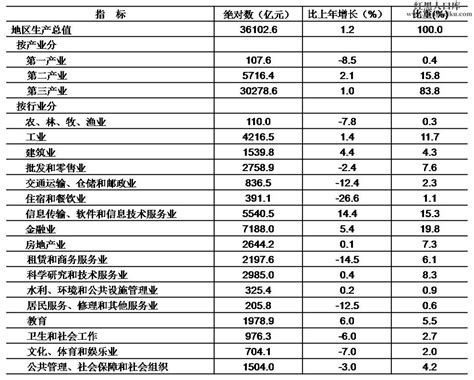 2022年北京市GDP和历年国内生产总值数据 第一二三产业数据-红黑人口库