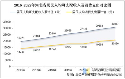 2022年上海市居民人均可支配收入和消费支出情况统计_地区宏观数据频道-华经情报网