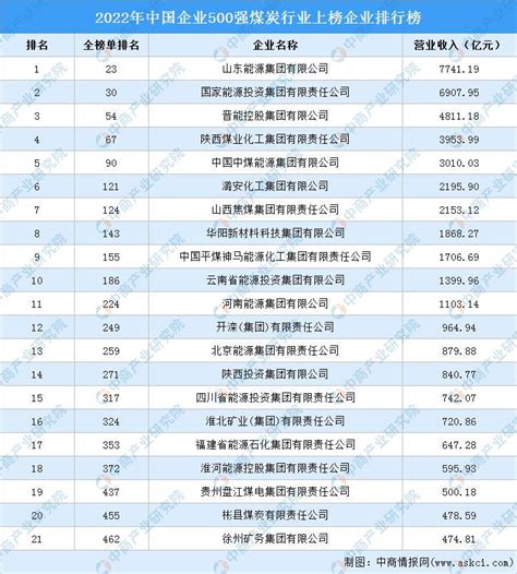 2022年中国企业500强煤炭行业上榜企业排行榜（附榜单）-排行榜-中商情报网