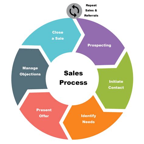 What Is A Successful Sales Strategy And How To Build One