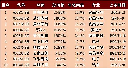 中国股市：A股值得持有10年的股票，我只看好这12只！（收藏逻辑） - 知乎