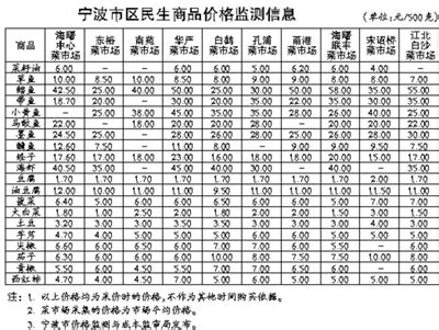 民生商品价格监测信息公布：水产品价格明显上涨-新闻中心-中国宁波网