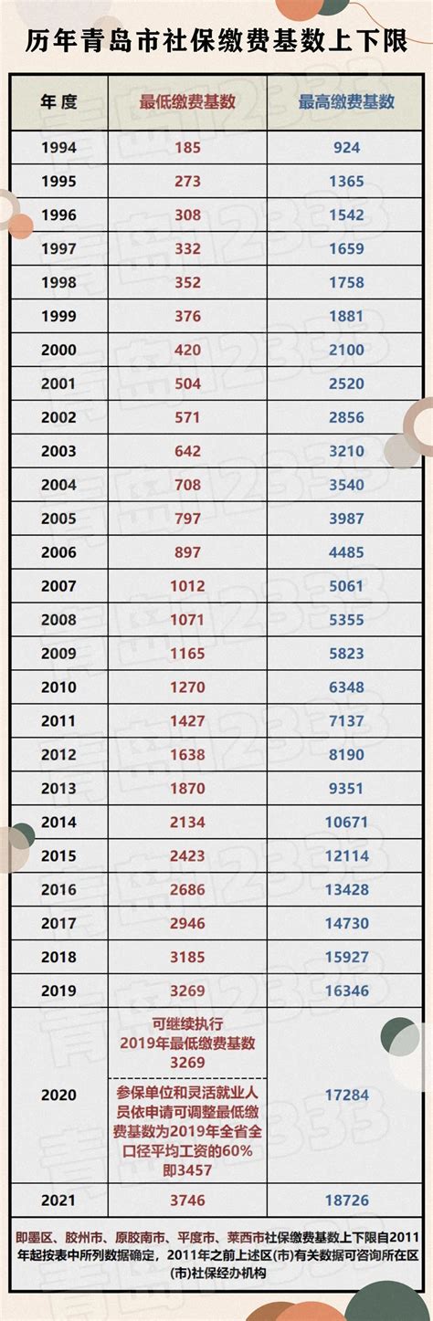 青岛市历年社保缴费基数上下限（1994年-2021年）
