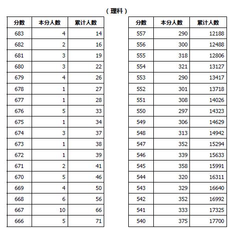2019年山西省高考成绩分段统计表(理/文)|山西|一分一段表_新浪 ...