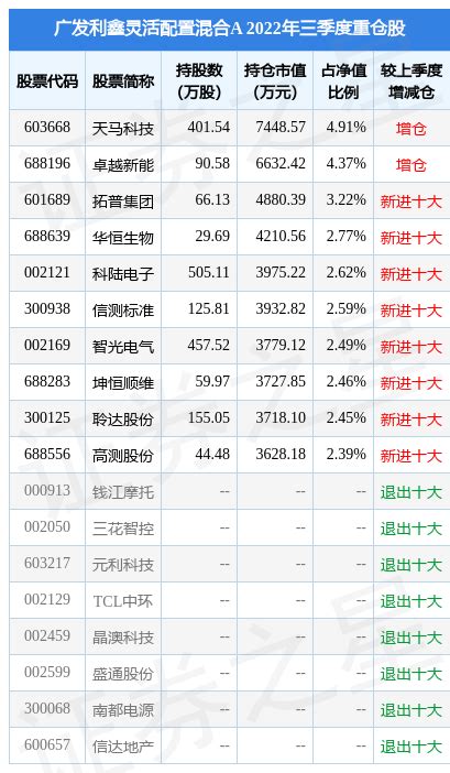 2月17日基金净值：广发利鑫灵活配置混合A最新净值2.45，跌0.53%_基金频道_证券之星