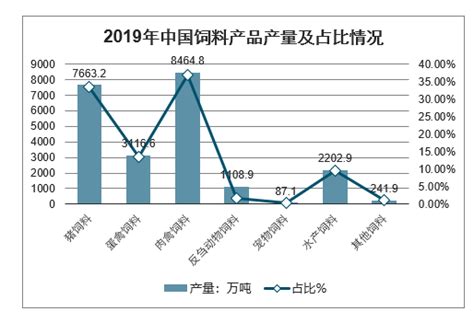 2018年中国饲料行业需求及规模：整体需求仍在探底 规模化企业高速扩张（图）_观研报告网