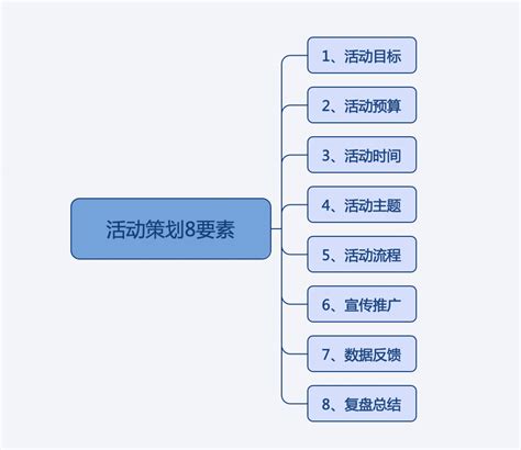 线上活动策划怎么做和写？（全流程活动模板讲解）|运营狗