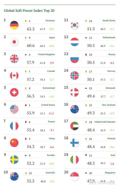 厉害了！全球软实力指数排名出炉！加拿大国际认可度力压美、澳、新！ - 知乎