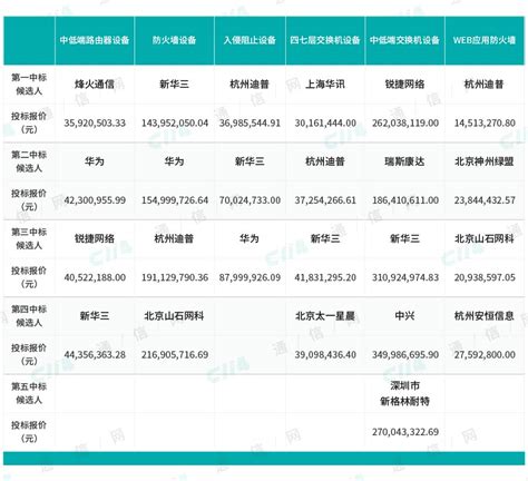 中国电信公布2018年中低端路由交换及安全设备集采项目中标候选人 - 招投标 — C114通信网