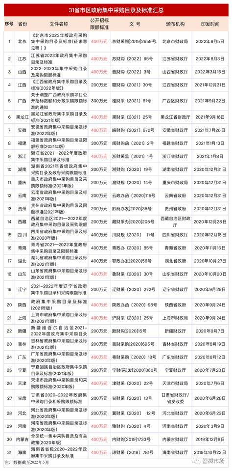 标准设备采购方式