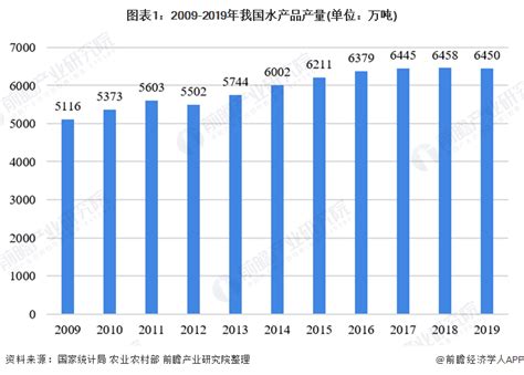 疫情下的中国水产品行业：2019年市场发展现状及未来趋势分析_行业研究报告 - 前瞻网