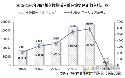 2016-2020年湘西州地区生产总值、产业结构及人均GDP统计_华经情报网_华经产业研究院