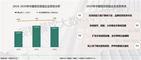 2020年中国餐饮上市公司经营现状及发展趋势分析[图]_智研咨询