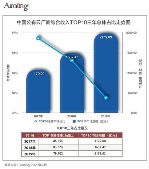中国公有云厂商2019年收入排名TOP10分析 - OFweek云计算网
