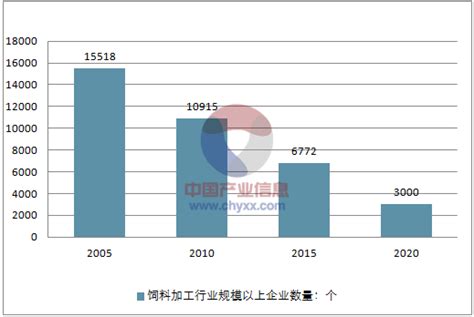 2021年中国饲料行业产业链全景分析[图]_智研咨询