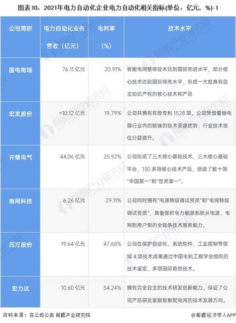 2022年中国电力上市公司营业收入排行榜（附榜单）-排行榜-中商情报网