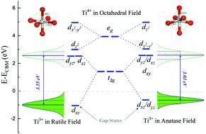 Localized Excitation of Ti3+Ions in the Photoabsorption and ...