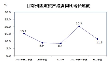 【数据发布】2022年上半年甘南州经济运行情况分析-甘南藏族自治州统计局