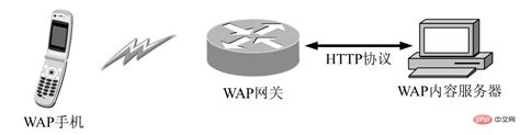 wap业务是什么 - 精通维修下载