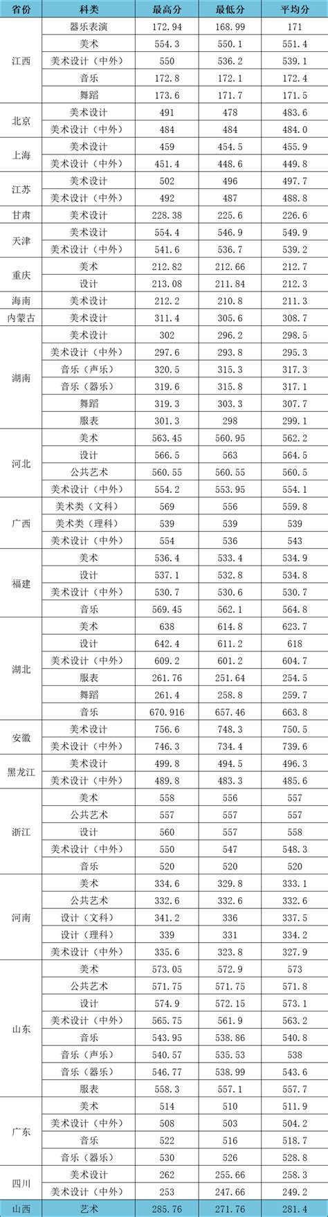 江汉大学2023年高考各批次录取分数线(含艺术和体育类) - 高考数据网