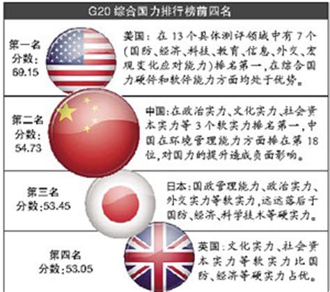 G20国力榜 美中日成为第一方阵_滚动新闻_新浪财经_新浪网